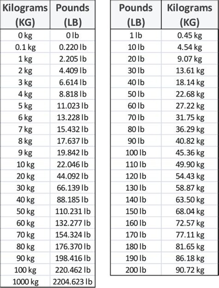Convert 1.2 Kilograms To Pounds: The Accurate Calculation