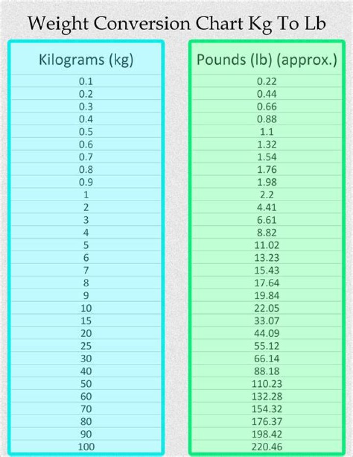 Convert 1.2 Kilograms To Pounds: Precise Conversion Guide