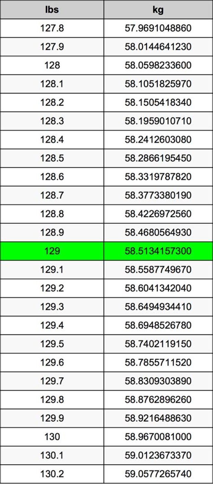 An Effortless Guide: Converting 1.29 Kg To Pounds Made Simple