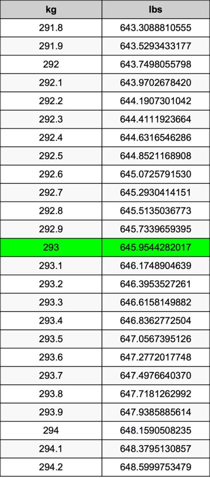 Convert 2.93 Kilograms To Pounds Quickly And Easily