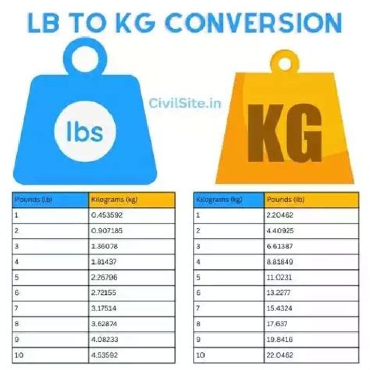 Convert 53.5 Kilograms To Pounds: Easy Conversion Guide