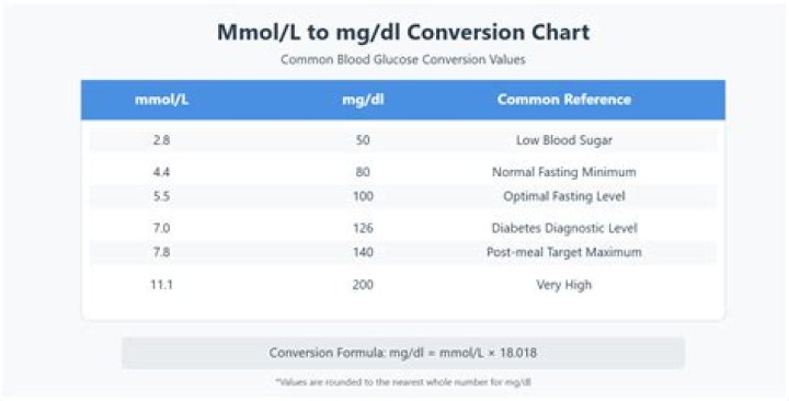 Convert 9.1 Mmol/L To Mg/dL: Comprehensive Guide