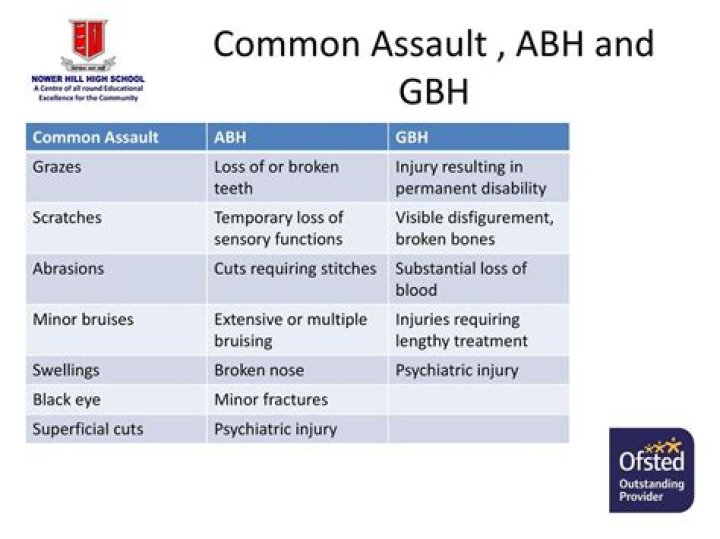 Complete Guide To ABH And GBH: Understanding Assault And Serious Harm