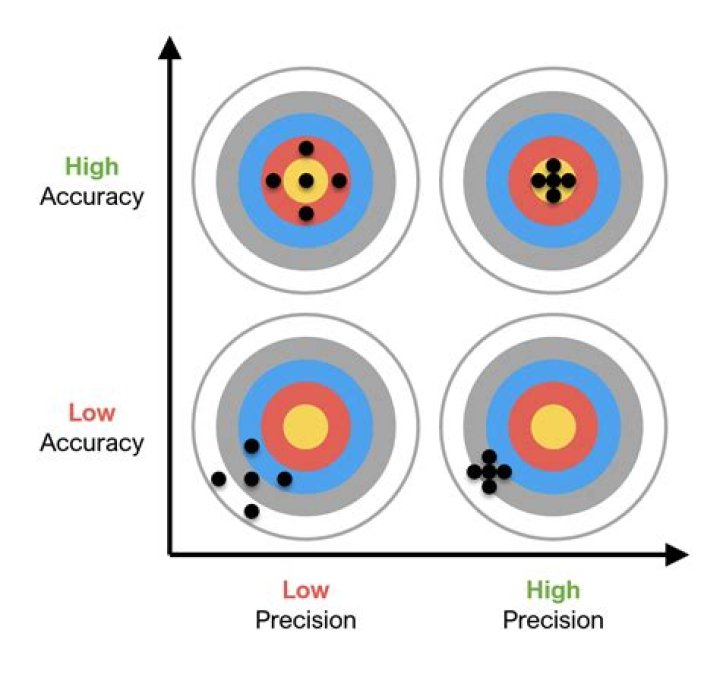 Unlocking Accuracy Vs. Precision: A Guide To Measurement Mastery