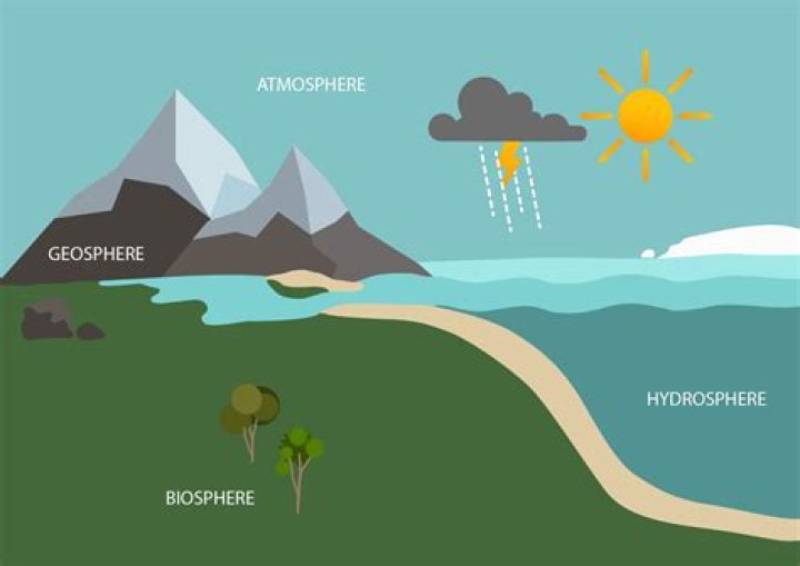 The Earth's Vital Components: Atmosphere, Lithosphere, Hydrosphere, And Biosphere