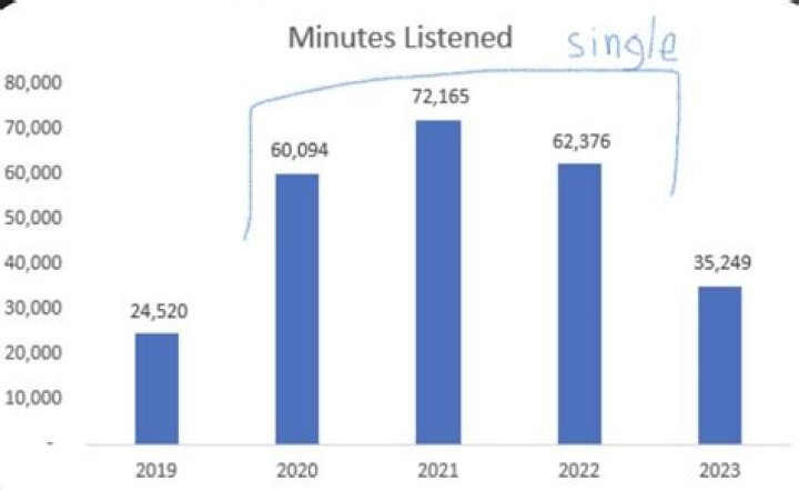 Uncover The Annual Spotify Obsession: Minutes Devoured In Music