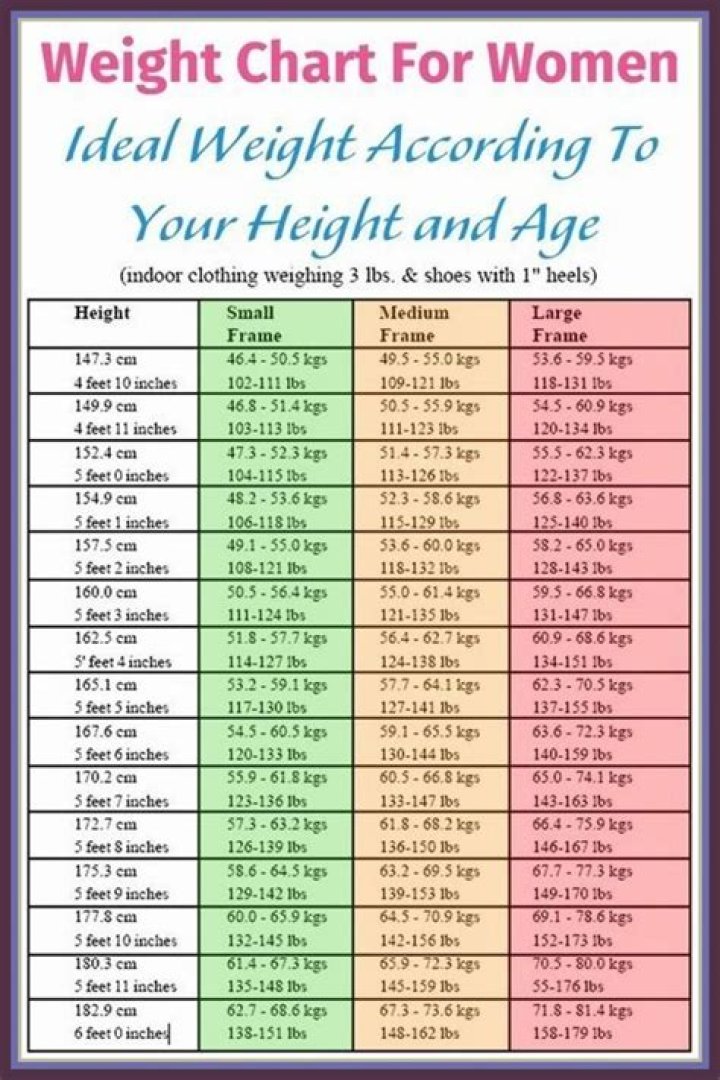 Define The Ideal Weight For A 5'5