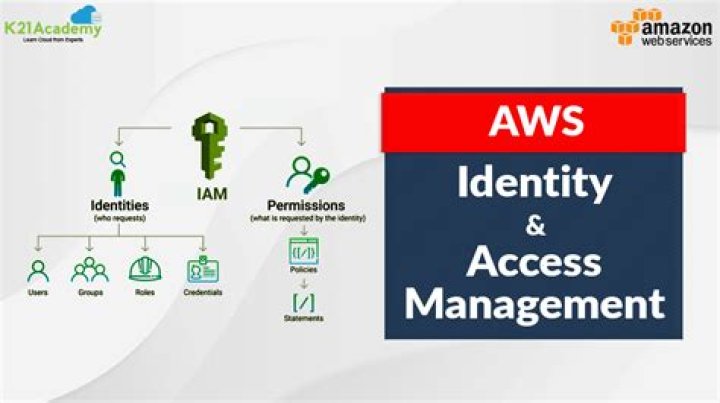 Ultimate Guide To AWS IAM Access Keys: Best Practices And Security Tips