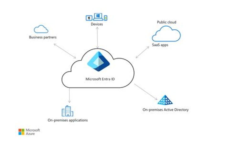 Understanding Azure Active Directory Architecture: A Comprehensive Guide