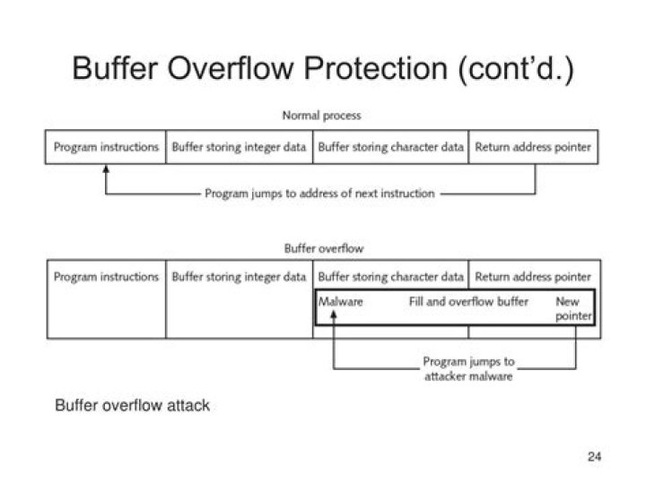 Secure Your Systems: Unleash The Power Of Buffer Overflow Protection