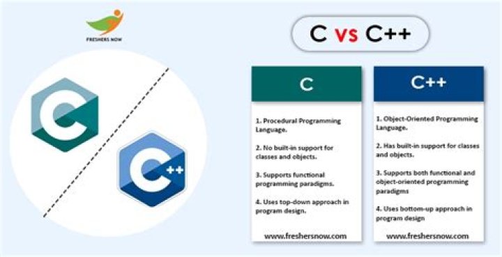 Mastering C Vs. C++: A Comprehensive Guide For Developers