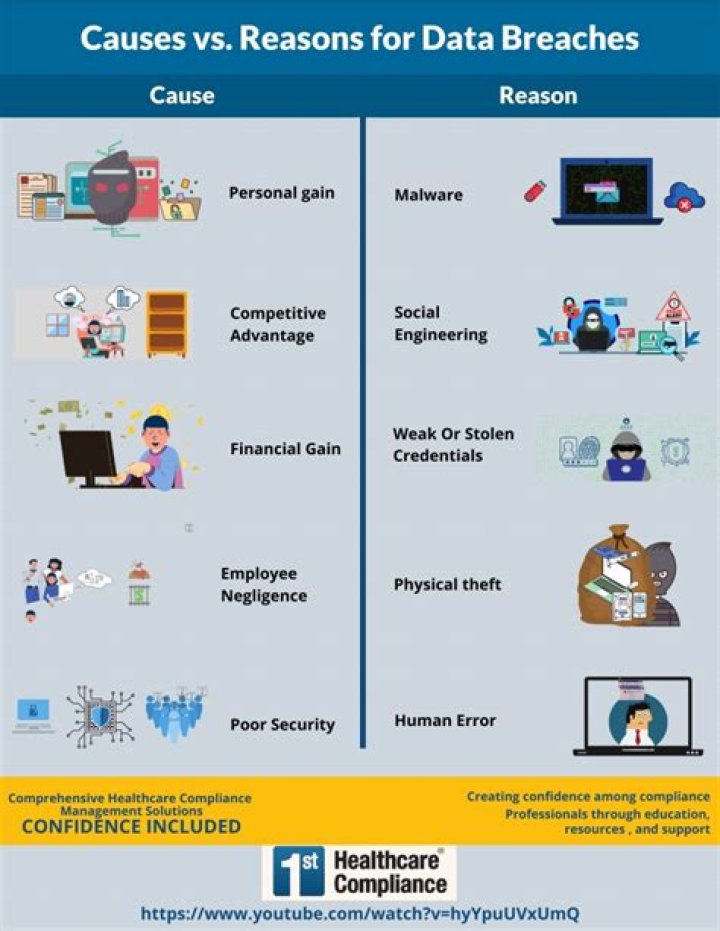 Unveiling The Root Causes: Data Breaches Exposed