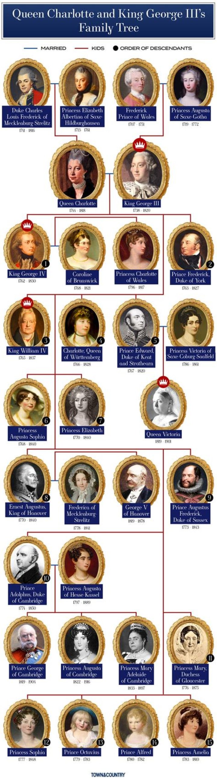 A Comprehensive Guide To Charlotte Of Mecklenburg-Strelitz's Children: Genealogy And Family History