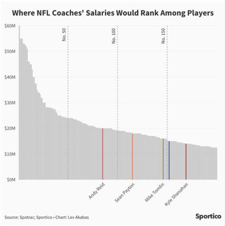 Uncovering Coach Tomlin's Lucrative Salary Details