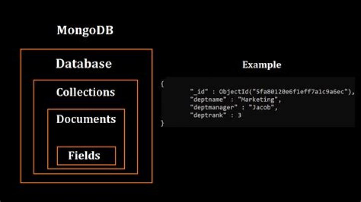 The Ultimate Guide To Collections In MongoDB: A Comprehensive Overview