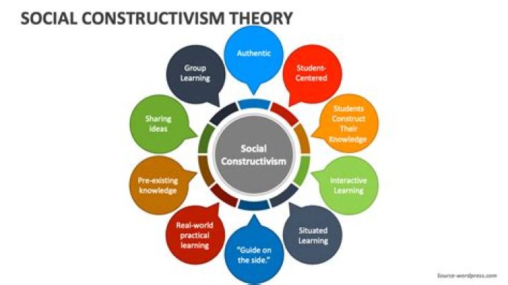 Constructivism Teaching: Key Characteristics And Principles