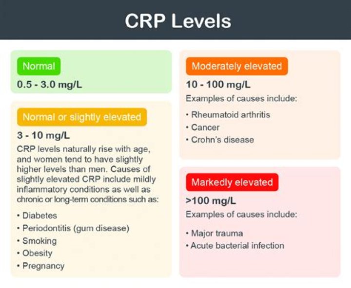 Understanding CRP Normal Ranges: A Comprehensive Guide