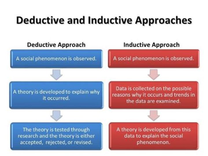The Ultimate Guide To The Deductive Approach: Unlocking The Power Of Logical Reasoning