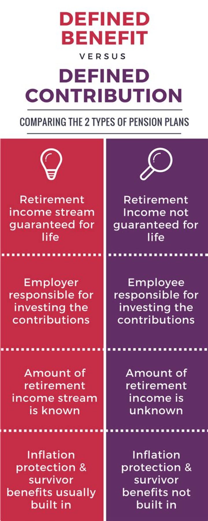 Know The Difference: Defined Benefit Vs. Defined Contribution Plans