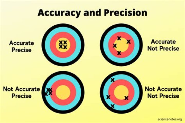 Precision Vs Accuracy: Understanding The Key Differences
