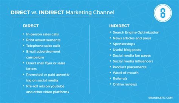 Direct Vs Indirect Marketing: Choosing The Right Channel For Your Business