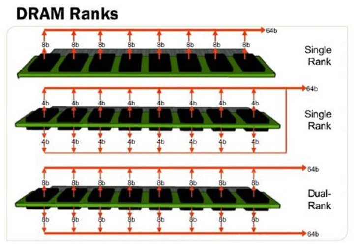 Ultimate Guide To Dual Rank Memory: Boosting Performance And Efficiency