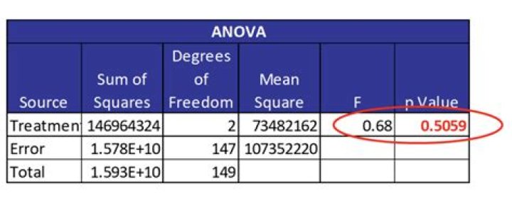 The Significance Of F-Values In ANOVA: A Comprehensive Guide