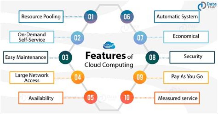 Key Features Of Cloud Computing