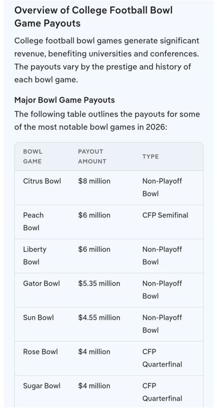 Comprehensive Guide: Football Bowl Payouts And Financial Impact