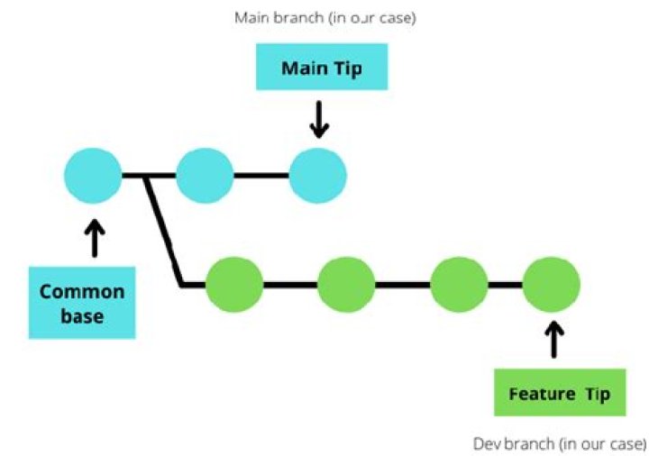 Comprehensive Guide: Merging Master Into Branch With Git
