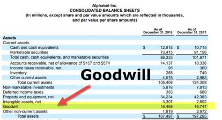 The Definitive Guide To Goodwill On Balance Sheet: Unraveling Its Importance