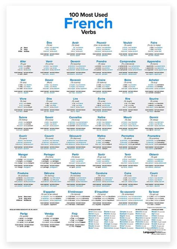 The Comprehensive Guide To Understanding The Number Of French Irregular Verbs