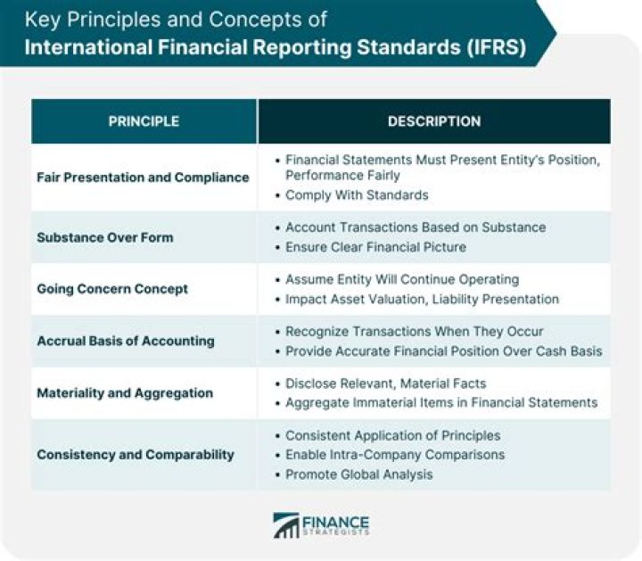 Guiding Principles Of IFRS: A Foundation For Reliable Financial Reporting