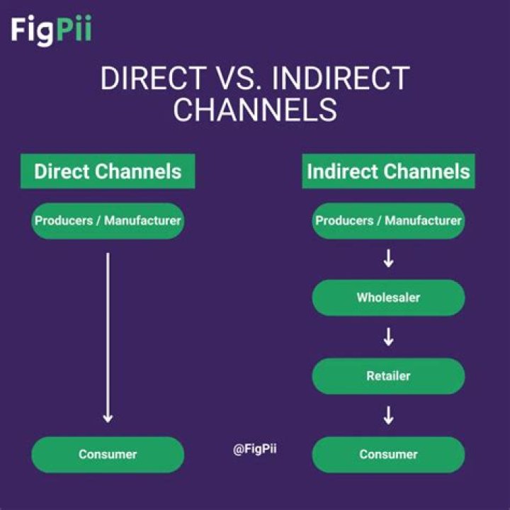Unlock The Power Of Indirect Channels Marketing