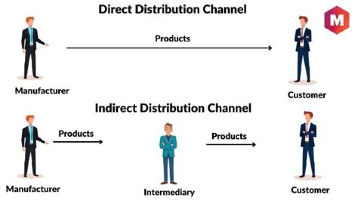 The Ultimate Guide To Indirect Marketing Channels: A Comprehensive Overview