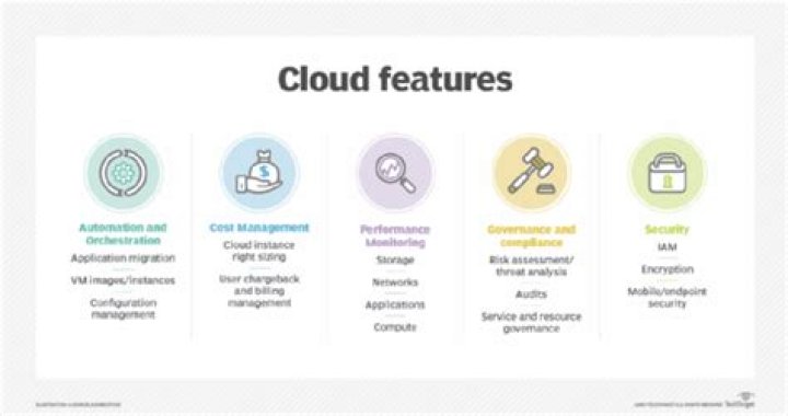Discover The Essential Features Of Cloud Computing For Optimal Performance