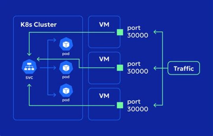 Mastering Kubernetes NodePort: An In-Depth Guide