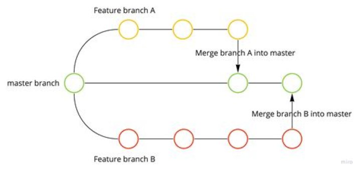 Seamlessly Merge Master Into Branches: A Comprehensive Guide