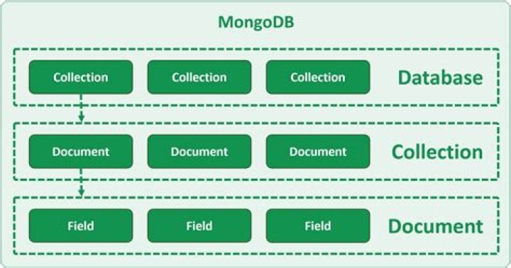 Rediscover Data Management With MongoDB Collections: The Ultimate Guide