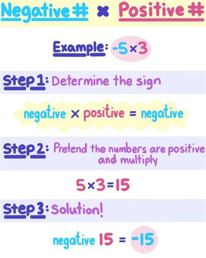 Understanding Negative Times A Positive: A Mathematical Exploration