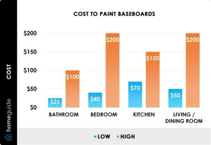 Estimate The Cost Of Your New Baseboard Installation