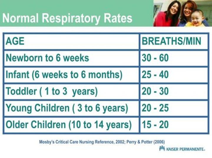 The Ultimate Guide: Understanding The Normal Respiratory Rate For Newborns