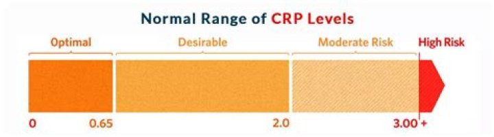 Understand The Normal Range For CRP: Essential Information