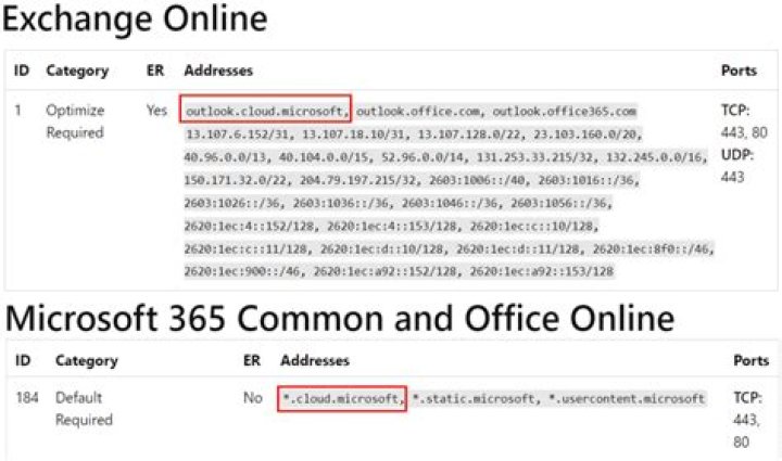 Ultimate Guide To Office 365 URLs For Seamless Collaboration