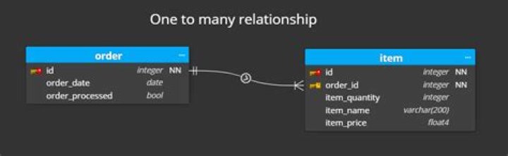 The Ultimate Guide To One-to-Many Relationships In Databases