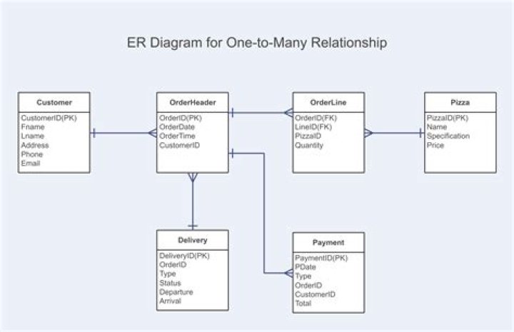 Comprehensive Guide To One-to-Many Relationships In Databases