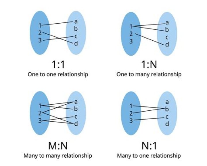Understanding One-to-Many Relationships In Databases