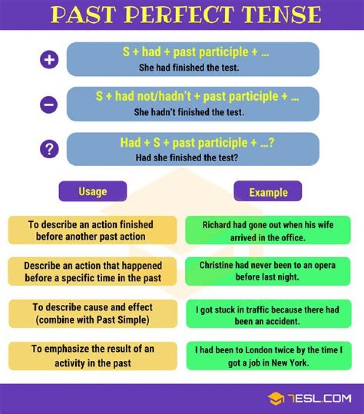 The Ultimate Guide To The Past Perfect Simple Tense