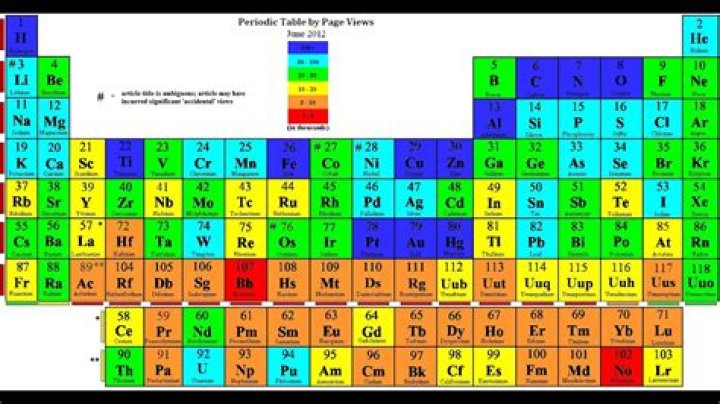 Explore The Periodic Table: An In-Depth Guide To Ch