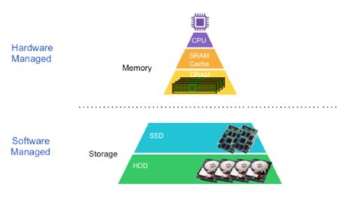 Guaranteed Data Retention: Permanent Storage Solutions For Computers